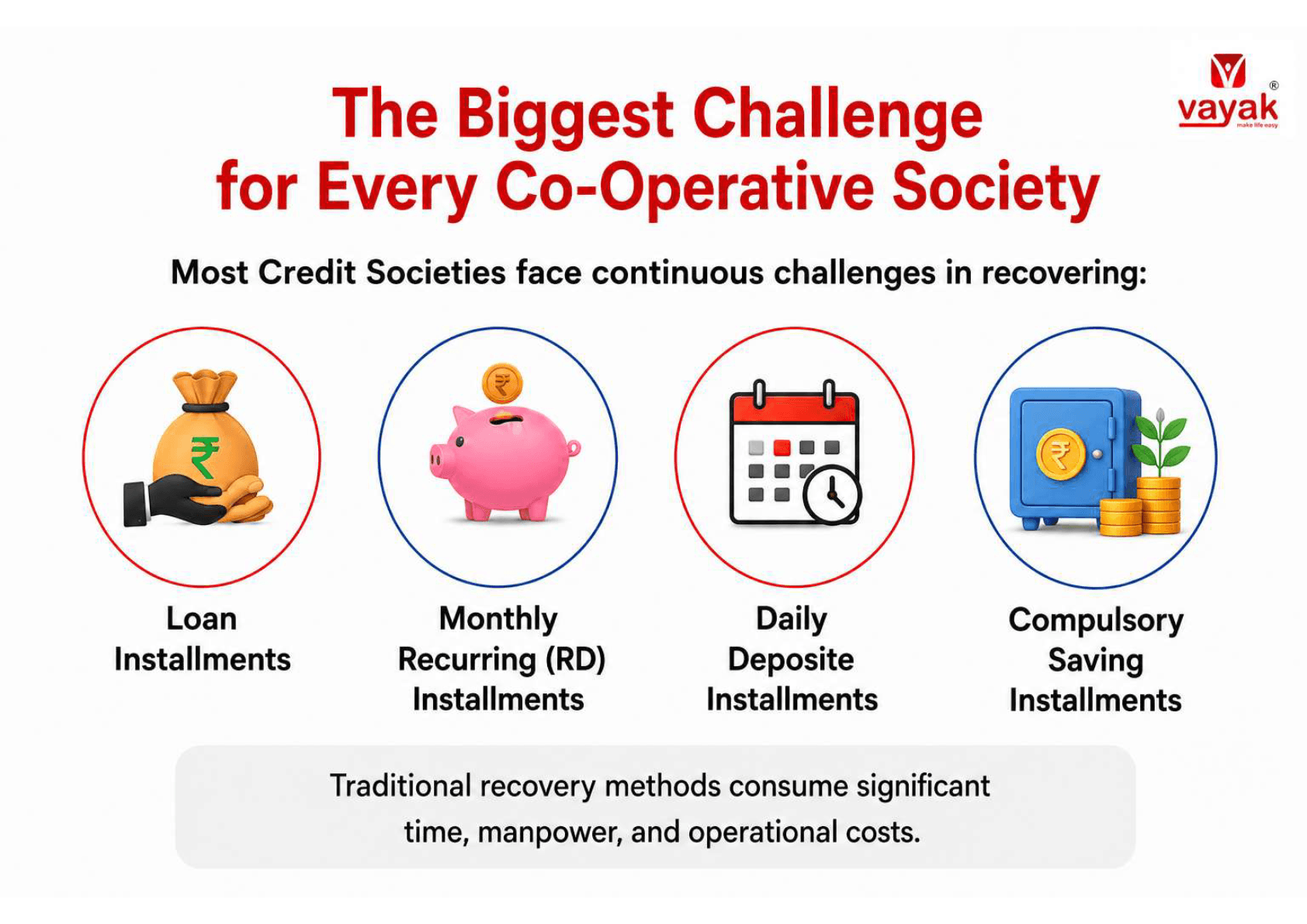 Recovery challenges for co-operative societies including loan, RD, daily and compulsory saving installments