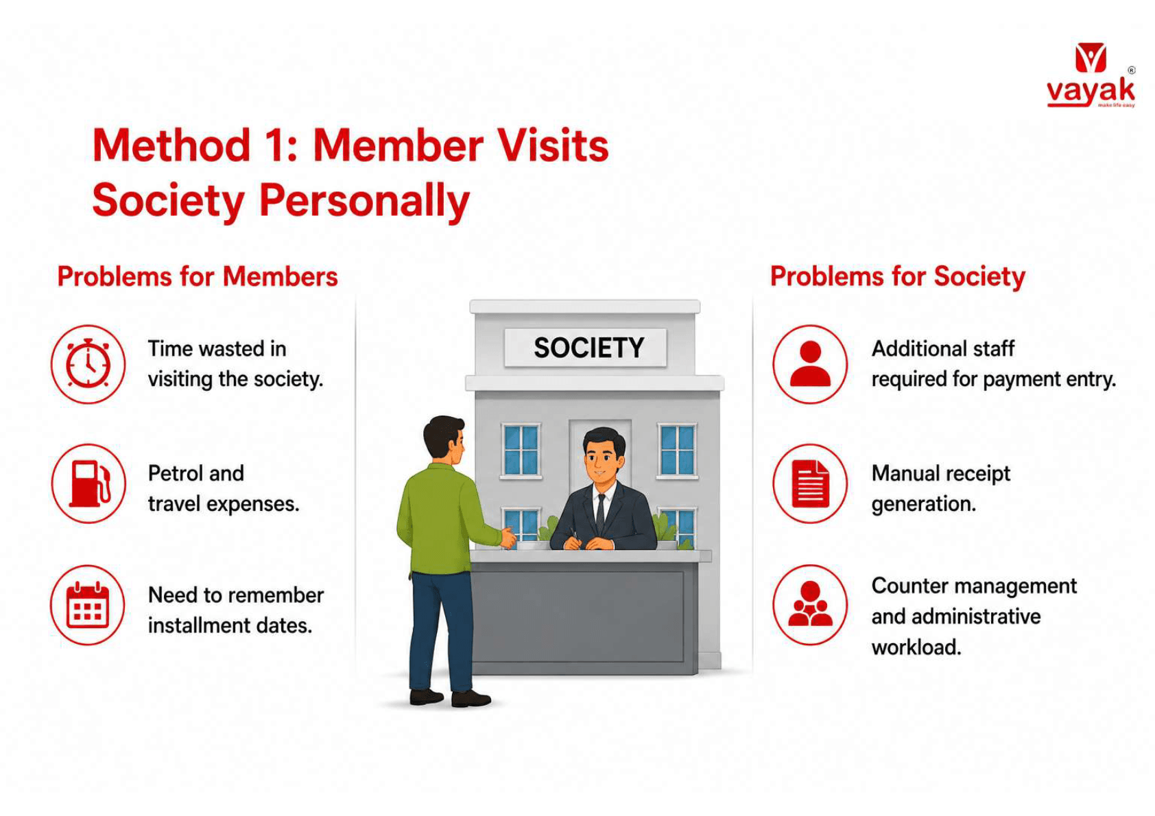 Problems when members visit co-operative society personally for installment payment collection