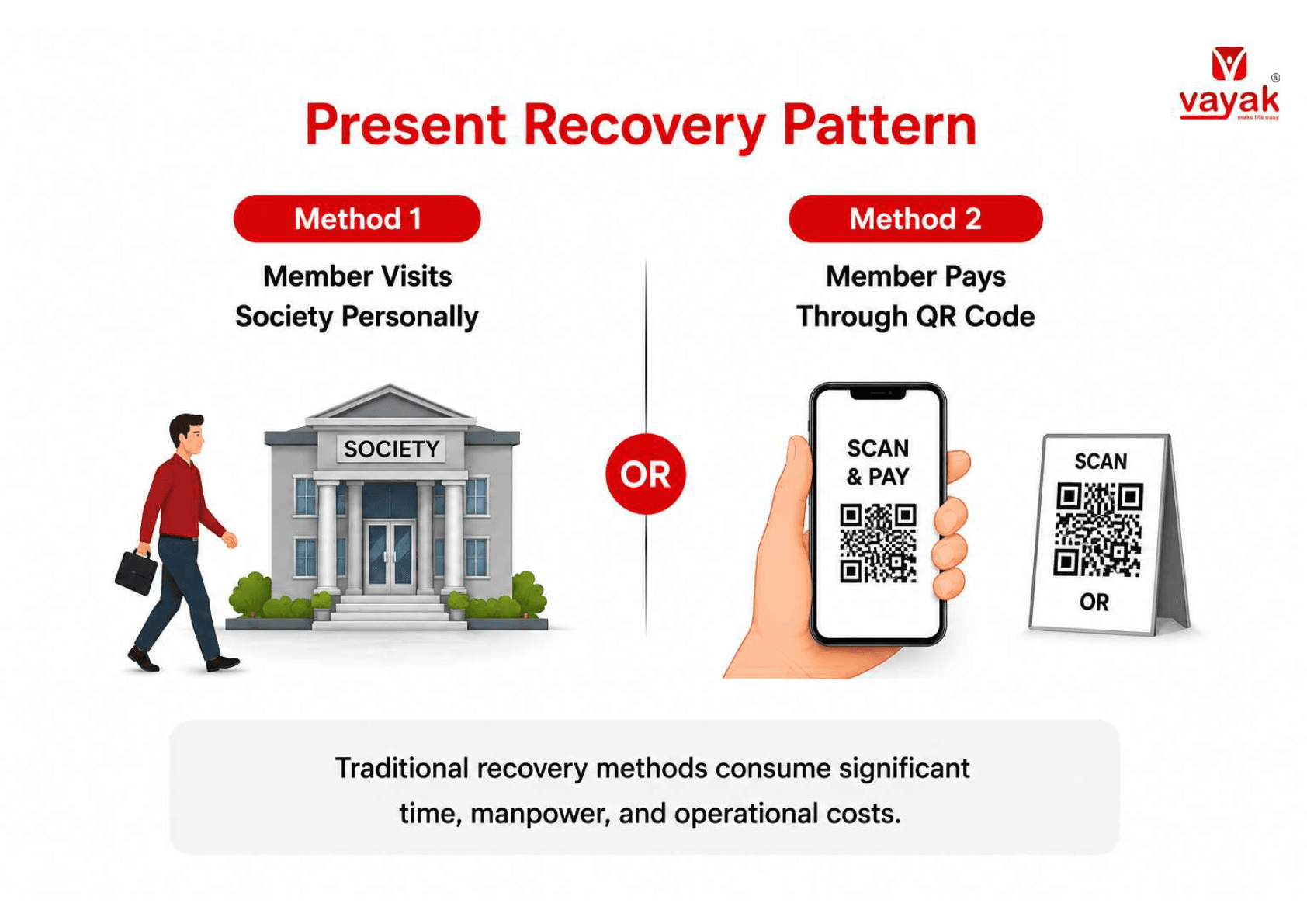 Traditional co-operative society present recovery pattern with member visits or QR code payment