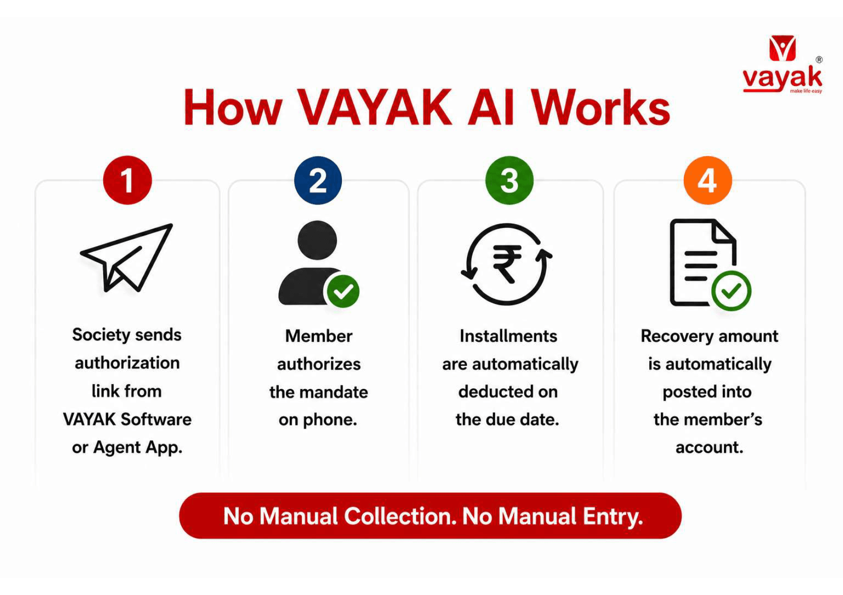 How Vayak AI works - authorization link, member mandate approval, auto debit and account posting