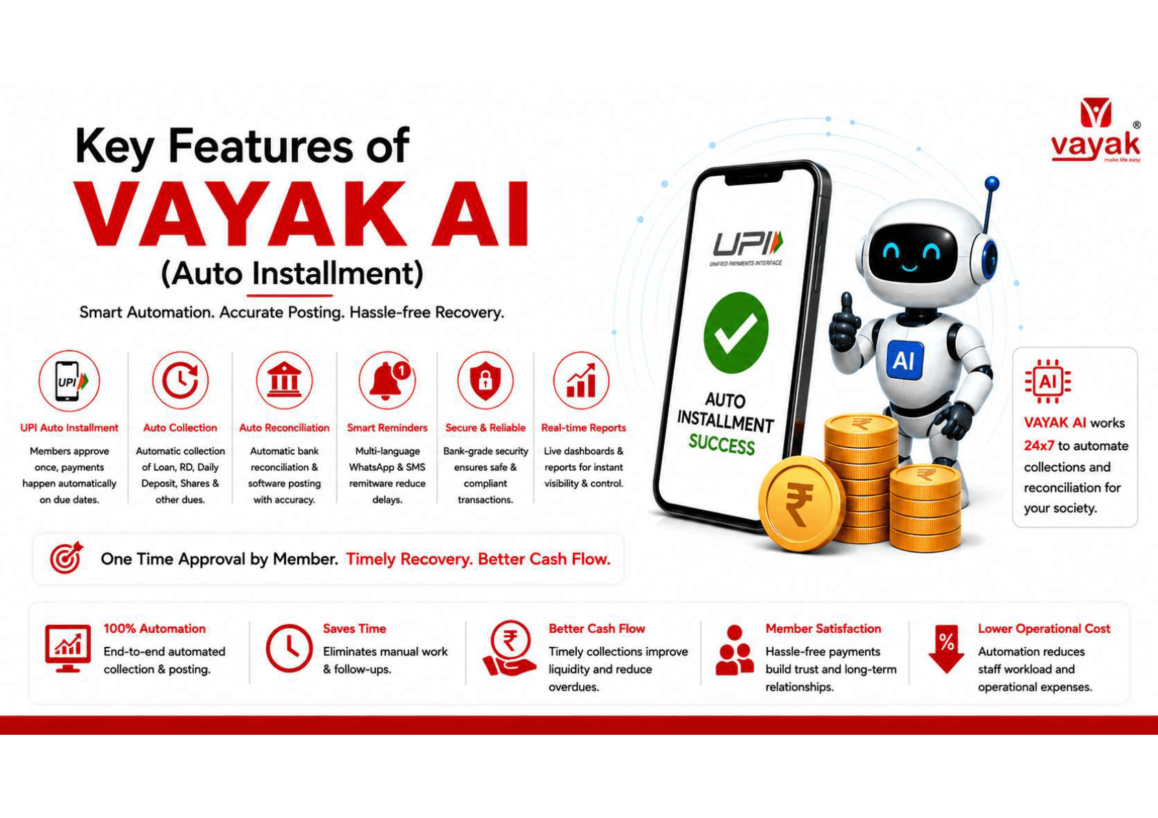 Key features of Vayak AI Auto Installment including UPI, auto collection and reconciliation