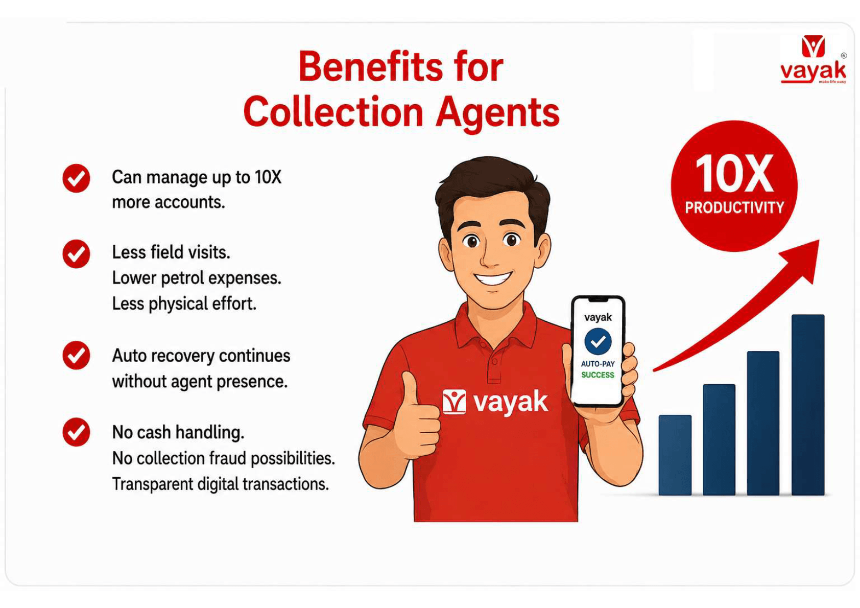 Benefits of Vayak AI Auto Installment for collection agents with 10X productivity
