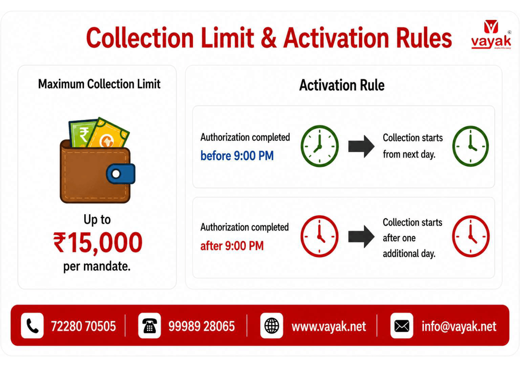 Vayak AI collection limit up to Rs 15,000 per mandate and mandate activation rules