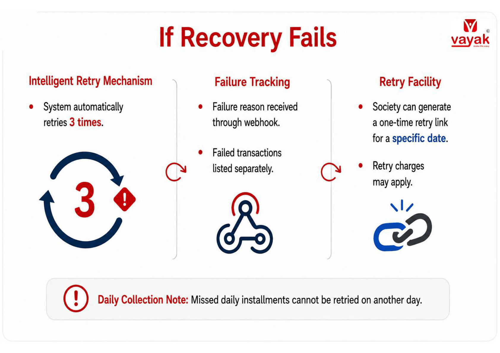 Vayak AI failed recovery handling with intelligent retry, failure tracking and retry facility
