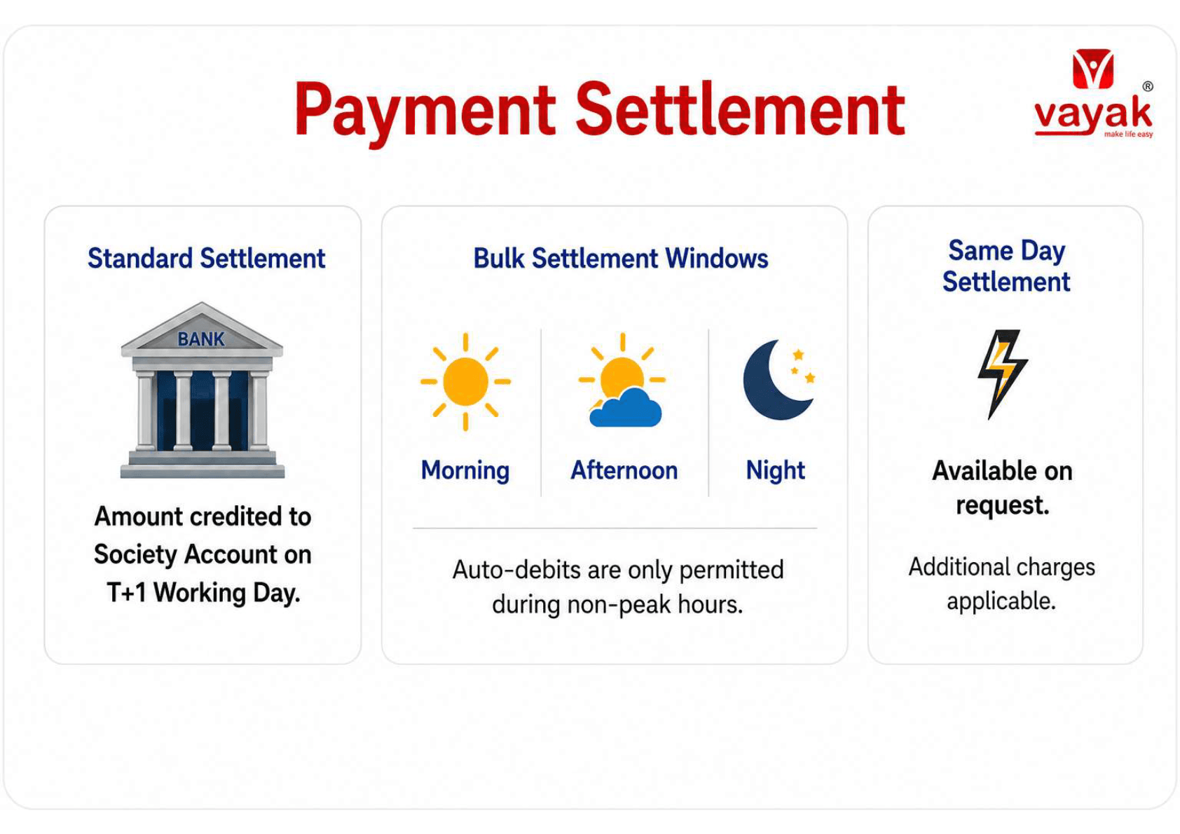 Vayak AI payment settlement options including standard, bulk windows and same day settlement